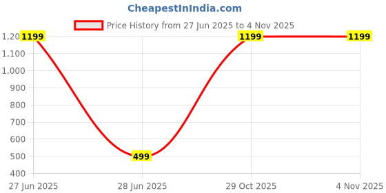 myntra.com PUJVI Stone Studded & Beaded Oxidised Jewellery Set pujvi Price History Graph from 27 Jun 2025 to 4 Nov 2025