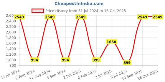 myntra.com PUKHYA Embroidered Top With Trousers pukhya Price History Graph from 31 Jul 2024 to 16 Oct 2025