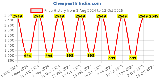 myntra.com PUKHYA Ethnic Motifs Embroidered Pleated Dobby Pure Cotton A-line Kurti With Trousers pukhya Price History Graph from 1 Aug 2024 to 13 Oct 2025