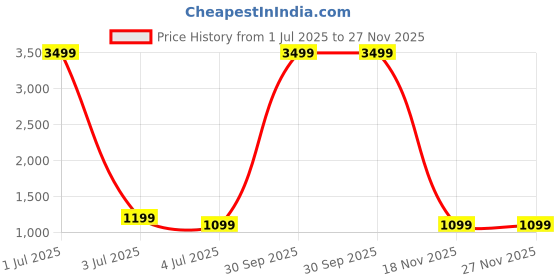 myntra.com PUKHYA Ethnic Motifs Print Maxi Dress pukhya Price History Graph from 1 Jul 2025 to 27 Nov 2025