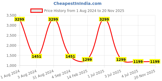 myntra.com PUKHYA Ethnic Motifs Printed Angrakha Pure Cotton Kurta with Trousers pukhya Price History Graph from 1 Aug 2024 to 20 Nov 2025