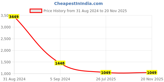 myntra.com PUKHYA Ethnic Motifs Printed Chanderi Silk Regular Kurta with Trousers pukhya Price History Graph from 31 Aug 2024 to 20 Nov 2025