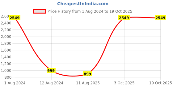 myntra.com PUKHYA Ethnic Motifs Printed Gotta Patti Detailed A-Line Kurta With Sharara pukhya Price History Graph from 1 Aug 2024 to 17 Oct 2025