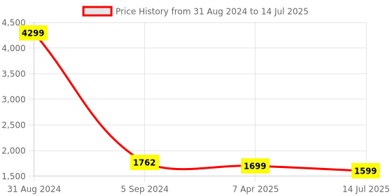 myntra.com PUKHYA Ethnic Motifs Printed Pure Cotton Kurta with Trousers & With Dupatta pukhya Price History Graph from 31 Aug 2024 to 14 Jul 2025