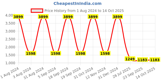 myntra.com PUKHYA Ethnic Motifs Printed Tie-Up Neck Gotta Patti Detailed A-Line Kurta With Sharara pukhya Price History Graph from 1 Aug 2024 to 14 Oct 2025