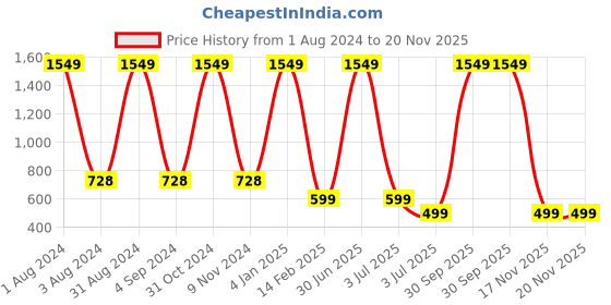 myntra.com PUKHYA Ethnic Motifs Printed V-Neck Ruffles Tiered Top pukhya Price History Graph from 1 Aug 2024 to 20 Nov 2025