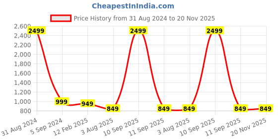 myntra.com PUKHYA Ethnic Motifs Yoke Design Anarkali Gotta Patti Kurta with Trousers pukhya Price History Graph from 31 Aug 2024 to 20 Nov 2025