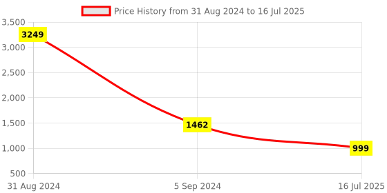 myntra.com PUKHYA Ethnic Motifs Yoke Design Regular Gotta Patti Kurta with Trousers & With Dupatta pukhya Price History Graph from 31 Aug 2024 to 16 Jul 2025
