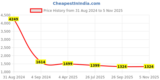 myntra.com PUKHYA Floral Embroidered Tie-Up Neck Thread Work Straight Kurta & Trousers With Dupatta pukhya Price History Graph from 31 Aug 2024 to 4 Nov 2025