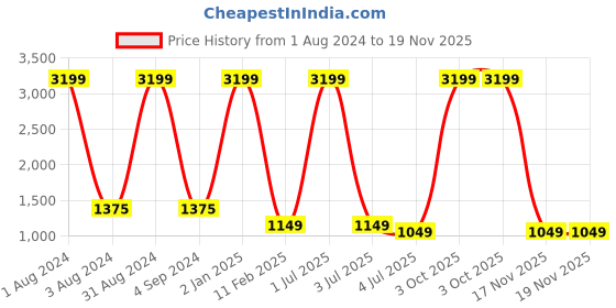 myntra.com PUKHYA Floral Print Maxi Dress pukhya Price History Graph from 1 Aug 2024 to 19 Nov 2025