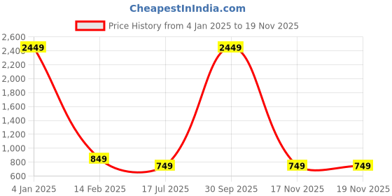 myntra.com PUKHYA Floral Printed A-Line Kurta pukhya Price History Graph from 4 Jan 2025 to 19 Nov 2025