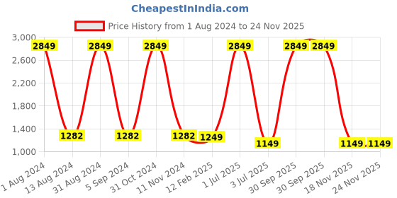 myntra.com PUKHYA Floral Printed Gotta Patti Detailed Straight Kurta With Sharara pukhya Price History Graph from 1 Aug 2024 to 24 Nov 2025