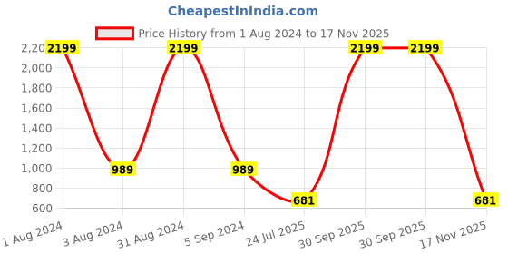 myntra.com PUKHYA Floral Printed Kurta with Sharara pukhya Price History Graph from 1 Aug 2024 to 17 Nov 2025