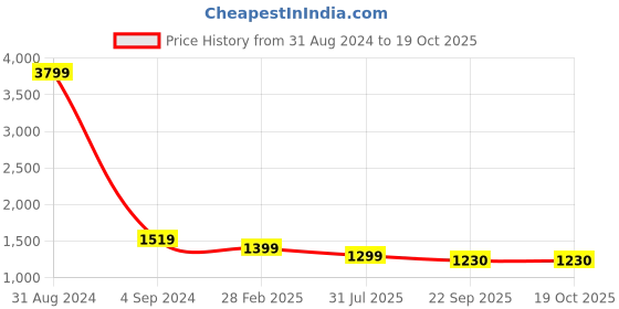 myntra.com PUKHYA Floral Printed Mirror Work Detailed Anarkali Kurta & Trouser With Dupatta pukhya Price History Graph from 31 Aug 2024 to 18 Oct 2025