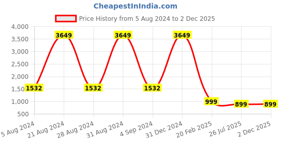 myntra.com PUKHYA Floral Printed Regular Kurta with Trousers & With Dupatta pukhya Price History Graph from 5 Aug 2024 to 2 Dec 2025