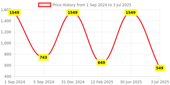 myntra.com PUKHYA Geometric Printed Sequinned Kurta pukhya Price History Graph from 1 Sep 2024 to 3 Jul 2025