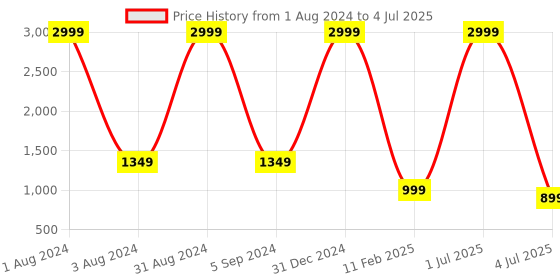 myntra.com PUKHYA Layered A-Line Kurta with Trousers pukhya Price History Graph from 1 Aug 2024 to 4 Jul 2025