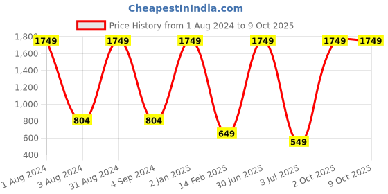 myntra.com PUKHYA Printed A-line Midi Dress pukhya Price History Graph from 1 Aug 2024 to 8 Oct 2025