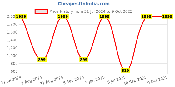 myntra.com PUKHYA Printed Basic Jumpsuit pukhya Price History Graph from 31 Jul 2024 to 8 Oct 2025