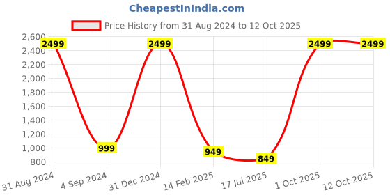 myntra.com PUKHYA Printed Bell Sleeves Gotta Patti Anarkali High Low Kurta with Sharara pukhya Price History Graph from 31 Aug 2024 to 12 Oct 2025