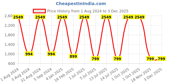 myntra.com PUKHYA Printed Pure Cotton Co-Ords pukhya Price History Graph from 1 Aug 2024 to 2 Dec 2025
