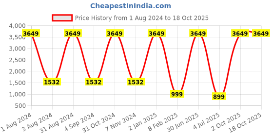 myntra.com PUKHYA Printed Pure Cotton Three Quarter Sleeve Tunic Top & Trouser Co-Ords pukhya Price History Graph from 1 Aug 2024 to 18 Oct 2025