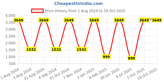 myntra.com PUKHYA Printed Pure Cotton Three Quarter Sleeve Tunic Top & Trouser Co-Ords pukhya Price History Graph from 1 Aug 2024 to 17 Oct 2025