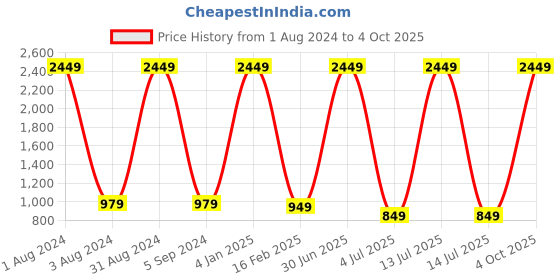 myntra.com PUKHYA Printed Round Neck Co-Ords pukhya Price History Graph from 1 Aug 2024 to 4 Oct 2025