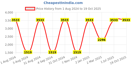 myntra.com PUKHYA Printed Tunic With Sharara Co-Ords pukhya Price History Graph from 1 Aug 2024 to 18 Oct 2025