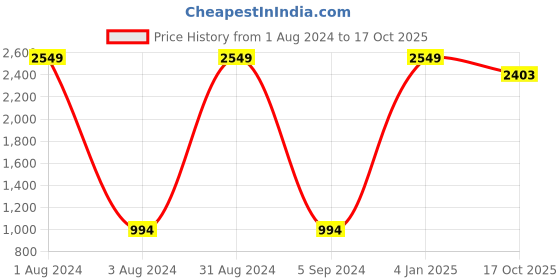 myntra.com PUKHYA Printed V-Neck Pure Cotton Co-Ords pukhya Price History Graph from 1 Aug 2024 to 17 Oct 2025