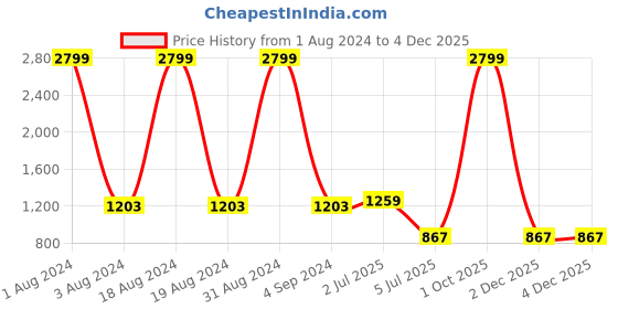 myntra.com PUKHYA Women Grey Ethnic Motifs Printed Regular Pure Cotton Kurta with Trousers pukhya Price History Graph from 1 Aug 2024 to 4 Dec 2025