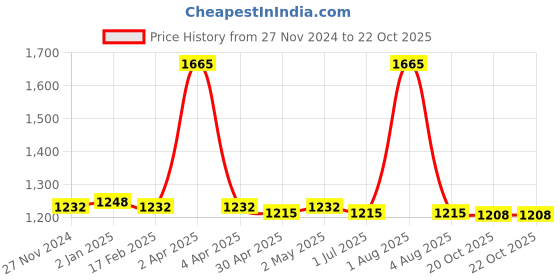 myntra.com PUKU Ethnic Motifs Patchwork Pure Cotton Handloom Taant Saree puku Price History Graph from 27 Nov 2024 to 22 Oct 2025
