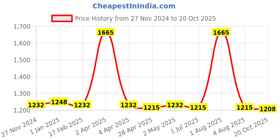 myntra.com PUKU Ethnic Motifs Patchwork Pure Cotton Handloom Taant Saree puku Price History Graph from 27 Nov 2024 to 20 Oct 2025