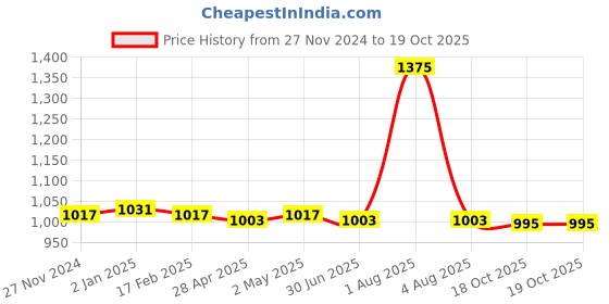 myntra.com PUKU Ethnic Motifs Patchwork Pure Cotton Handloom Taant Saree puku Price History Graph from 27 Nov 2024 to 18 Oct 2025