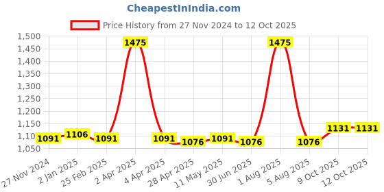 myntra.com PUKU Ethnic Motifs Patchwork Pure Cotton Taant Saree puku Price History Graph from 27 Nov 2024 to 12 Oct 2025