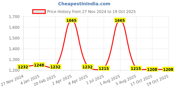 myntra.com PUKU Ethnic Motifs Patchwork Pure Cotton Taant Saree puku Price History Graph from 27 Nov 2024 to 18 Oct 2025