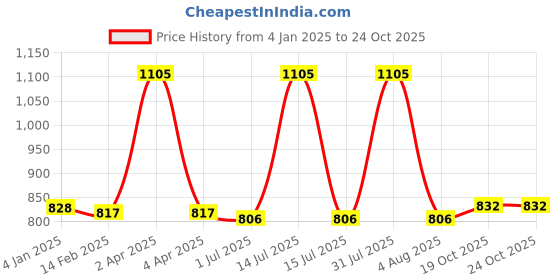 myntra.com PUKU Ethnic Motifs Printed Pure Cotton Saree puku Price History Graph from 4 Jan 2025 to 22 Oct 2025