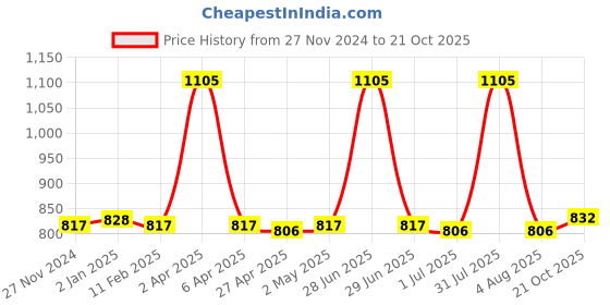 myntra.com PUKU Ethnic Motifs Pure Cotton Heavy Work Saree puku Price History Graph from 27 Nov 2024 to 21 Oct 2025