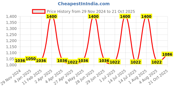 myntra.com PUKU Ethnic Motifs Pure Cotton Saree puku Price History Graph from 29 Nov 2024 to 21 Oct 2025
