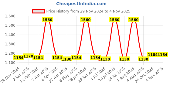 myntra.com PUKU Ethnic Motifs Pure Cotton Saree puku Price History Graph from 29 Nov 2024 to 2 Nov 2025