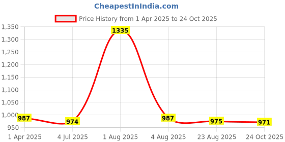 myntra.com PUKU Ethnic Motifs Pure Cotton Saree puku Price History Graph from 1 Apr 2025 to 24 Oct 2025
