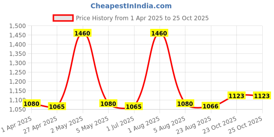myntra.com PUKU Ethnic Motifs Pure Cotton Saree puku Price History Graph from 1 Apr 2025 to 25 Oct 2025