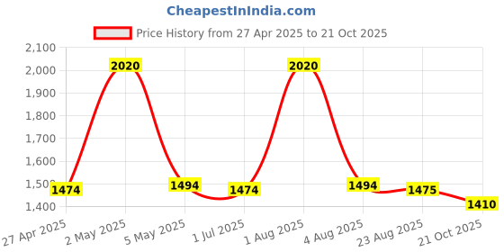 myntra.com PUKU Ethnic Motifs Pure Cotton Saree puku Price History Graph from 27 Apr 2025 to 21 Oct 2025
