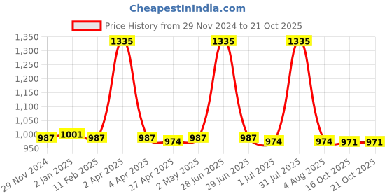 myntra.com PUKU Ethnic Motifs Pure Cotton Saree With Buti Work puku Price History Graph from 29 Nov 2024 to 19 Oct 2025