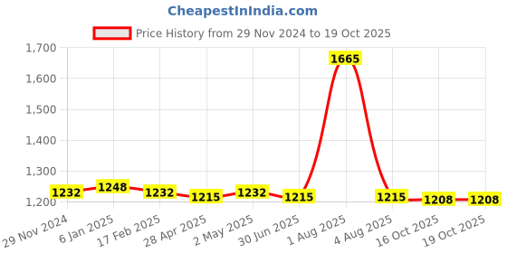myntra.com PUKU Ethnic Motifs Pure Cotton Taant Saree puku Price History Graph from 29 Nov 2024 to 19 Oct 2025