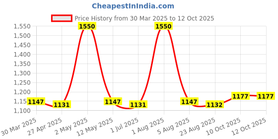 myntra.com PUKU Ethnic Motifs Saree puku Price History Graph from 30 Mar 2025 to 12 Oct 2025