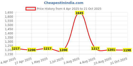 myntra.com PUKU Ethnic Motifs Saree With Blouse Piece puku Price History Graph from 4 Apr 2025 to 21 Oct 2025