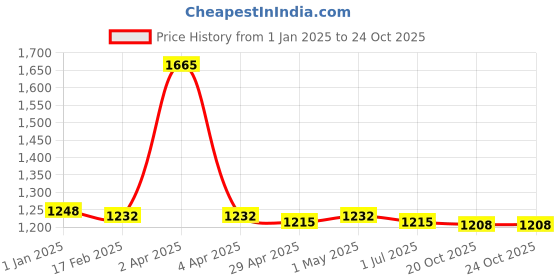 myntra.com PUKU Ethnic Motifs Woven Design Patchwork Pure Cotton Taant Saree puku Price History Graph from 1 Jan 2025 to 23 Oct 2025