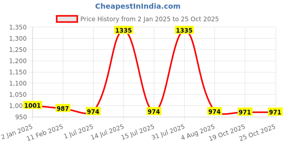 myntra.com PUKU Ethnic Motifs Woven Design Pure Cotton Saree puku Price History Graph from 2 Jan 2025 to 24 Oct 2025