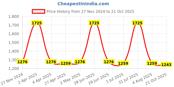 myntra.com PUKU Ethnic Motifs Woven Design Pure Cotton Taant Saree puku Price History Graph from 27 Nov 2024 to 21 Oct 2025